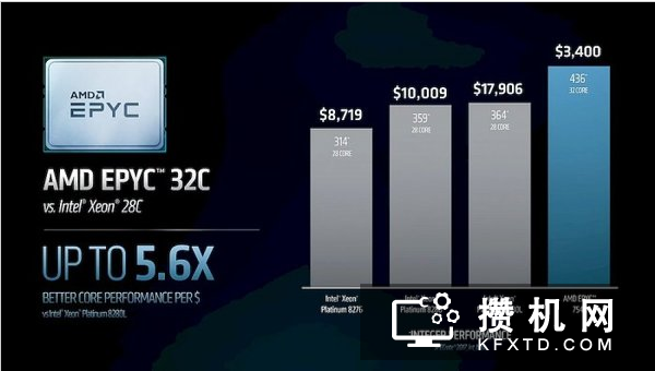 AMD第二代霄龙每美元性能是英特尔5.6倍